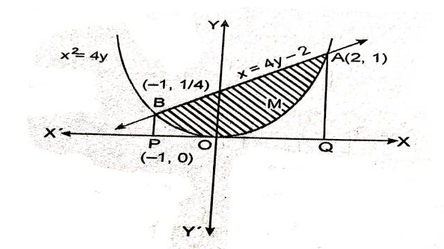 Area Under Simple Curves by Integral