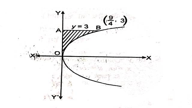 Area Under Simple Curves by Integral