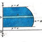 Area Under Simple Curves by Integral