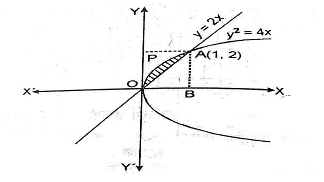 Area Between Two Curves Class 12