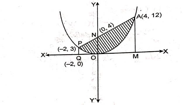 Area Between Two Curves in Class 12