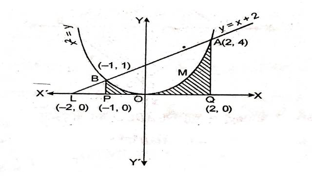 Area Between Two Curves in Class 12