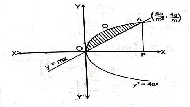 Area Between Two Curves in Class 12