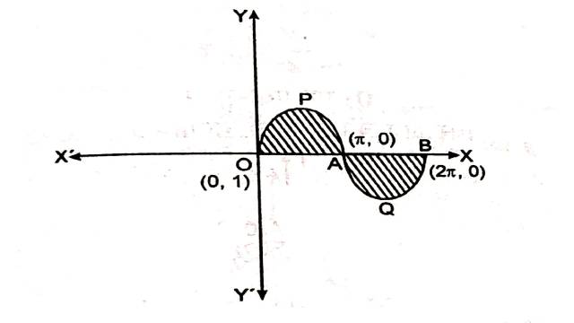 Area Between Two Curves in Class 12