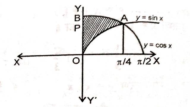 Area Between Two Curves in Class 12