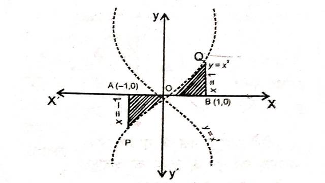 Area Between Two Curves in Class 12