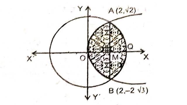 Area Between Two Curves in Class 12