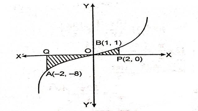 Area Between Two Curves in Class 12