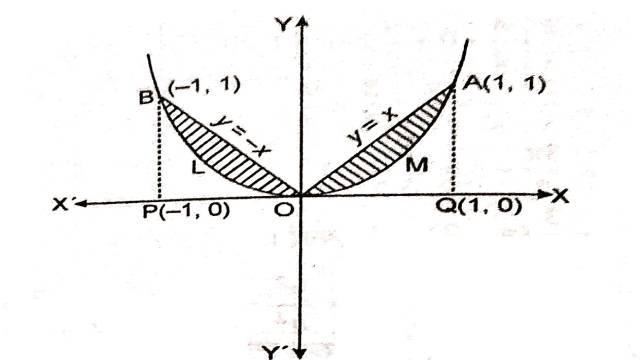 Area Between Two Curves in Class 12