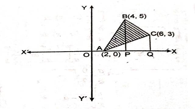 Area Between Two Curves in Class 12