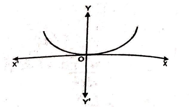 Formation of Differential Equation