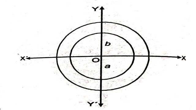 Formation of Differential Equation