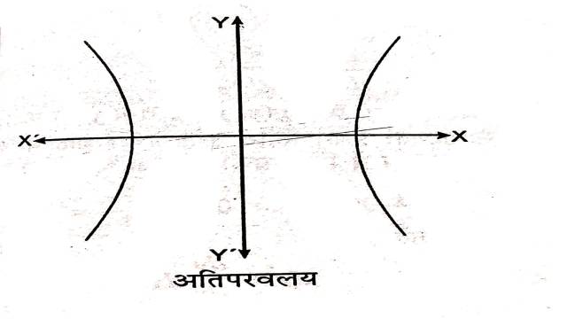 Formation of Differential Equation