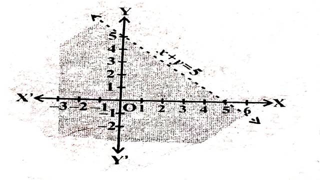 Linear Inequalities in Two Variables